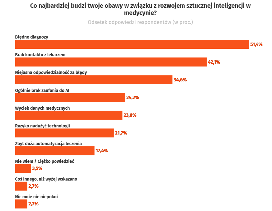 Obawy w stosunku do AI w medycynie (źródło: Onet)