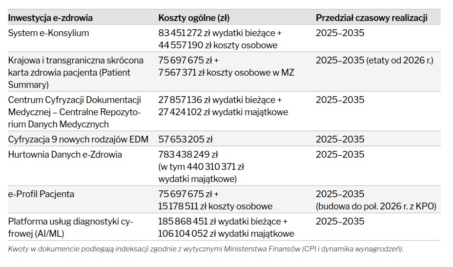 Koszty i terminy realizacji inwestycji e-zdrowia wprowadzanych nową ustawą