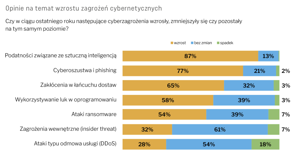 Czy w ciągu ostatniego roku następujące cyberzagrożenia wzrosły, zmniejszyły się czy pozostały na tym samym poziomie?