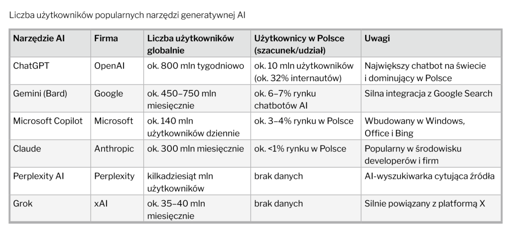 Liczba użytkowników popularnych narzędzi generatywnej AI 