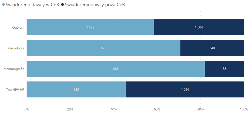Liczba świadczeniodawców w podziale na zakres i udział w CeR