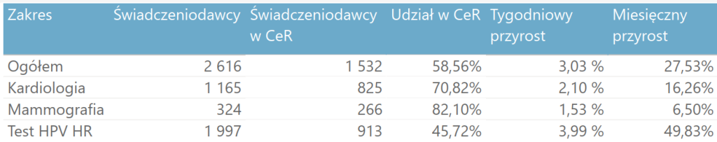 Liczba placówek podłączonych do Centralnej e-Rejestracji
