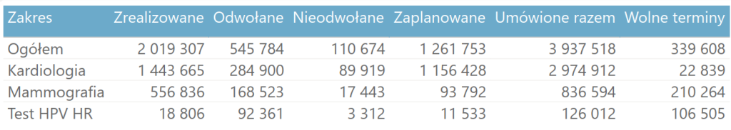 Statystyki wizyt zarejestrowanych w CeR