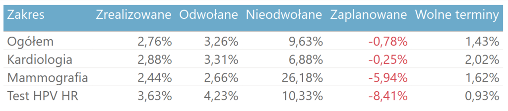 Procentowane wskaźniki wizyt zrealizowanych, odwołanych, nieodwołanych i zaplanowanych poprzez IKP oraz mojeIKP (kwiecień 2026)