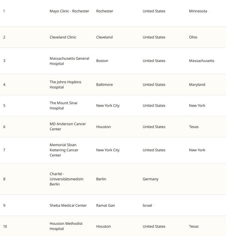 Lista najinteligentniejszych szpitali 2026 według rankingu Newsweeka i Statista