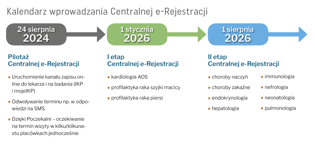 Już 1 sierpnia Centralna e-Rejestracja obejmie kolejne 8 zakresów usług