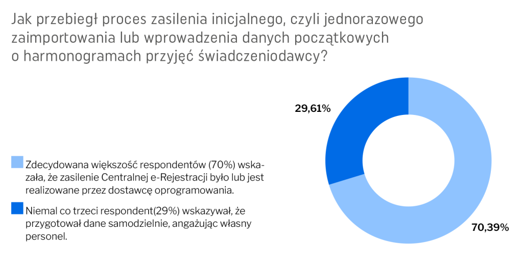 Przed synchronizacją z CeR, placówka musi przeprowadzić tzw. proces zasilenia inicjalnego