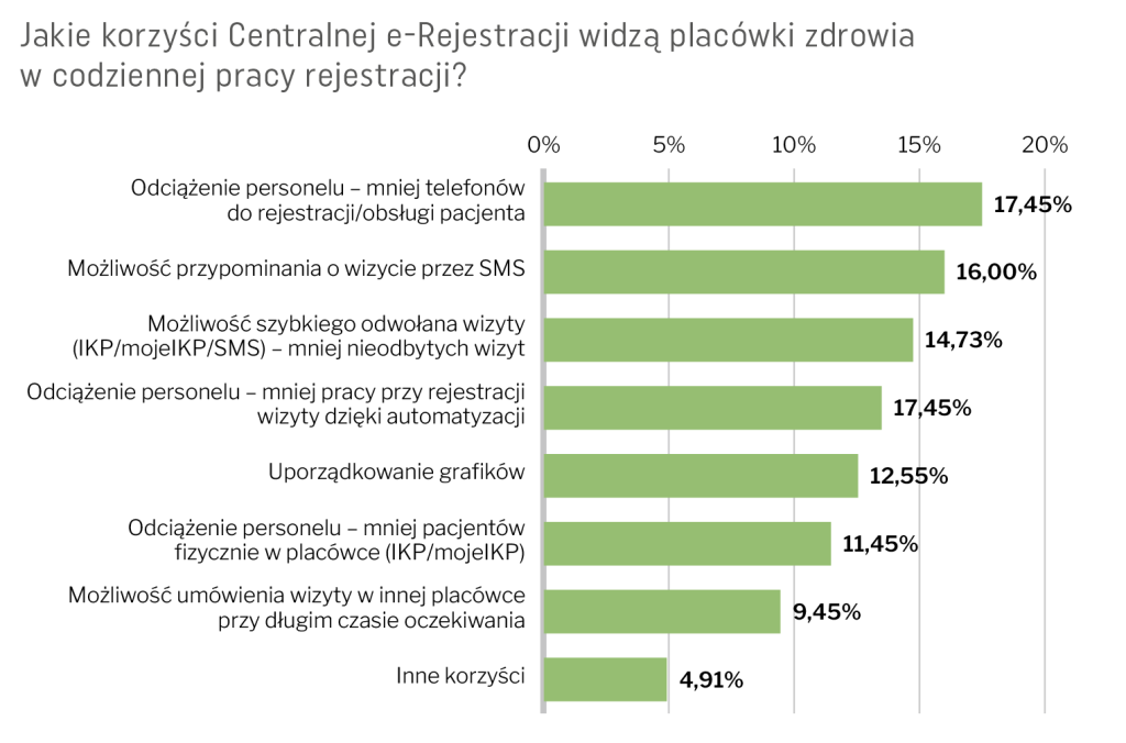 Przypomnienia SMS i łatwe odwołanie wizyty to największe korzyści z Centralnej e-Rejestracji według placówek zdrowia