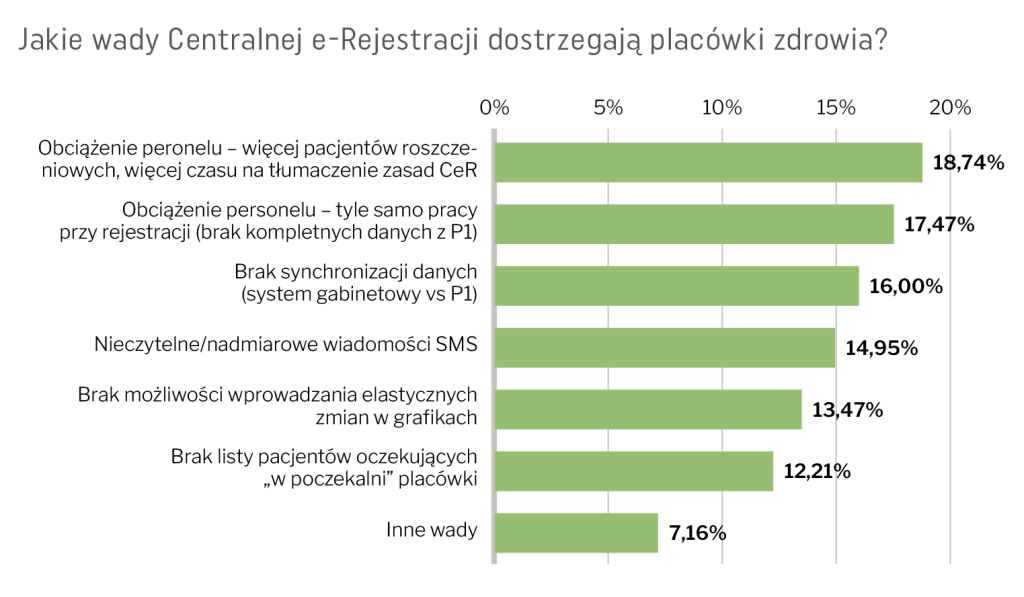 Centralna e-Rejestracja oznacza na razie więcej pracy dla personelu rejestracji