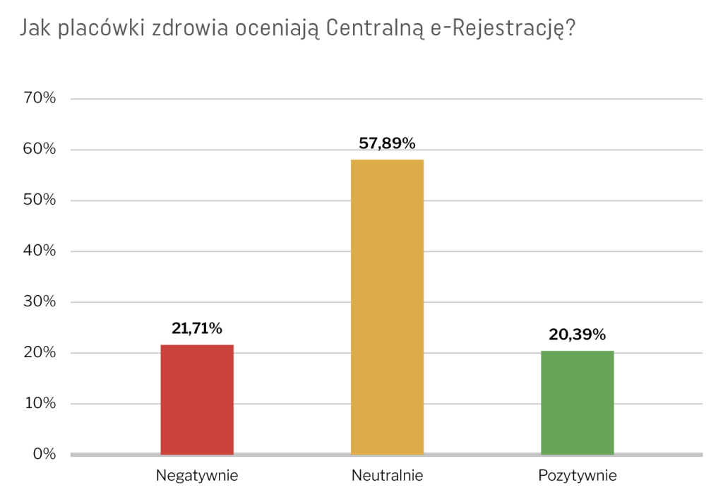 Placówki zdrowia na razie neutralnie oceniają Centralną e-Rejestrację, bo system dopiero się stabilizuje i jest jeszcze za wcześnie na wyciąganie wniosków