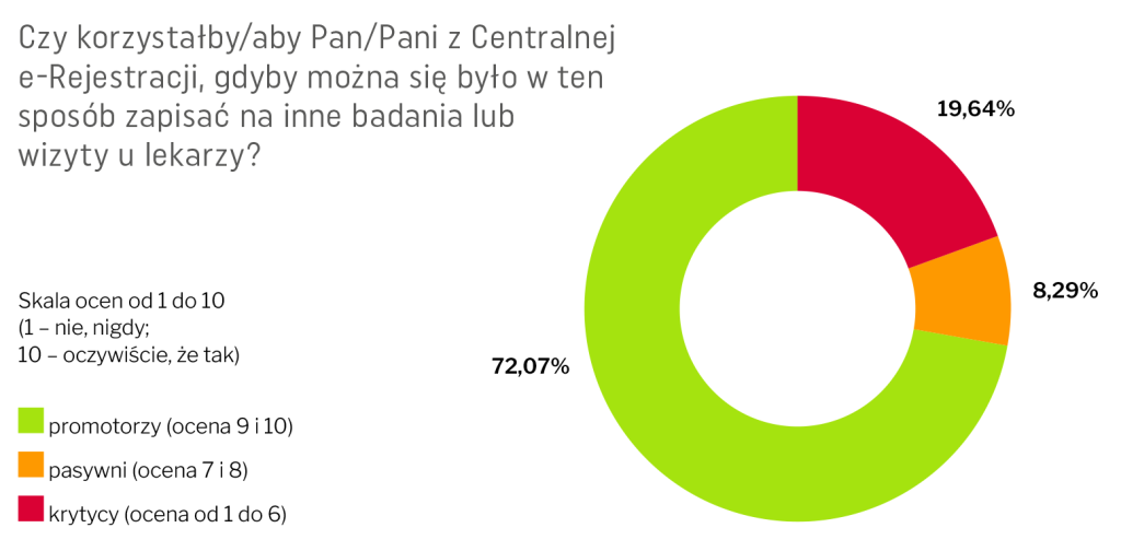 Pacjenci chcą rozszerzenia Centralnej e-Rejestracji na kolejne świadczenia i badania