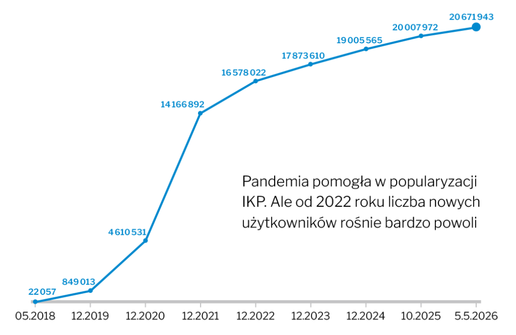 Liczba aktywowanych IKP w latach 2018-2026