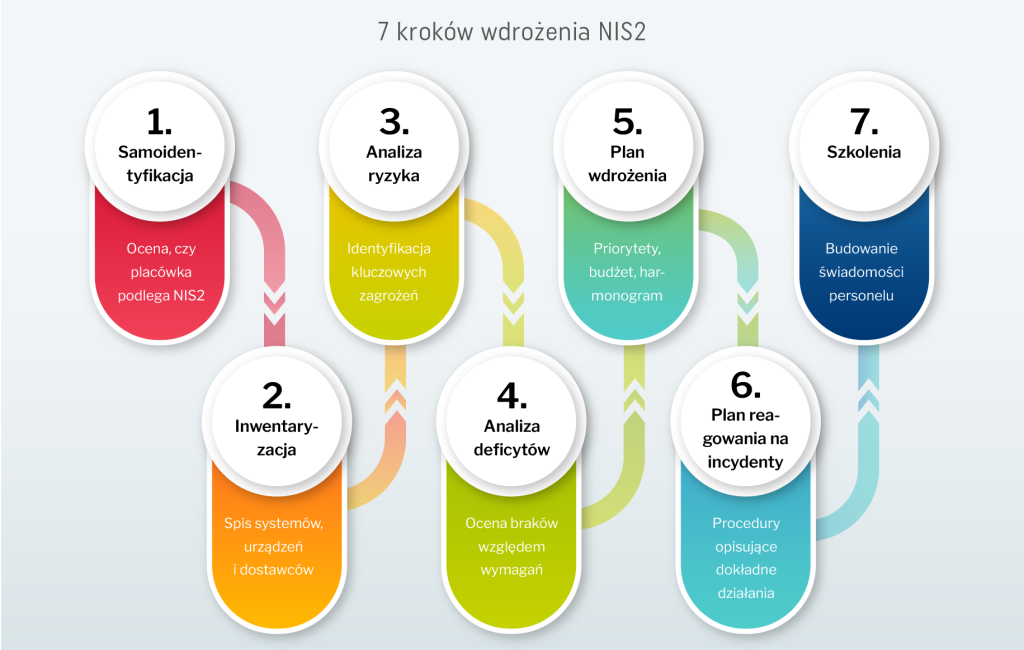 7 kroków wdrożenia NIS2