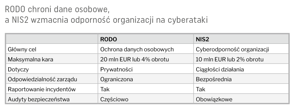 Różnica między RODO a NIS2