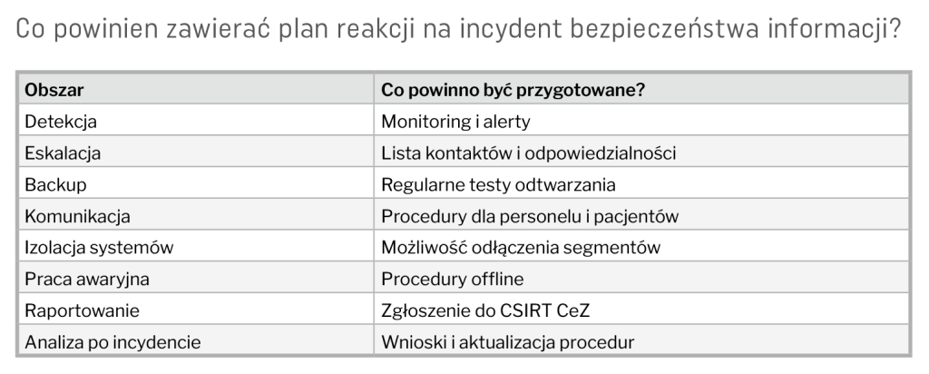 Elementy planu reakcji na incydenty cyberbezpieczeństwa