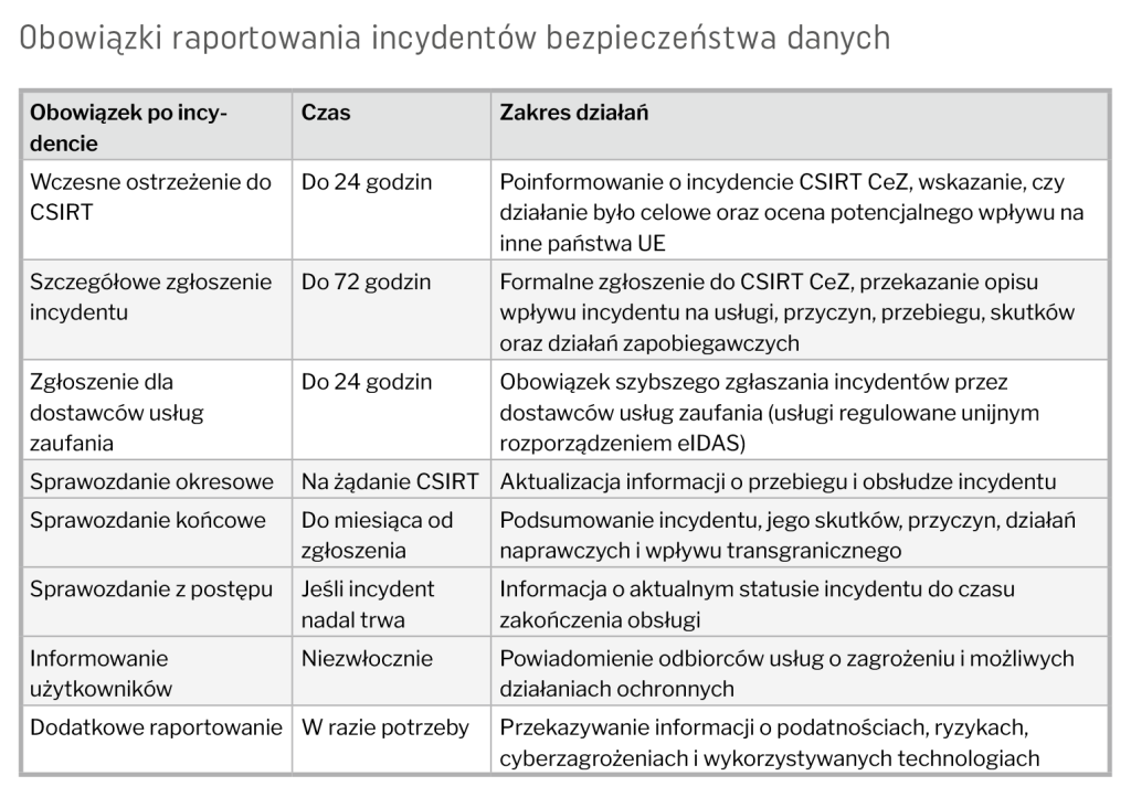 Wystąpił incydent bezpieczeństwa danych. Gdzie i kiedy go zgłosić?