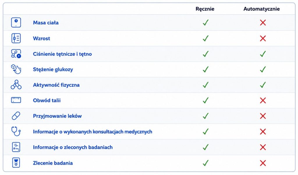 Zakres obserwacji diabetologicznej w DOM (źródło: Centrum e-Zdrowia)