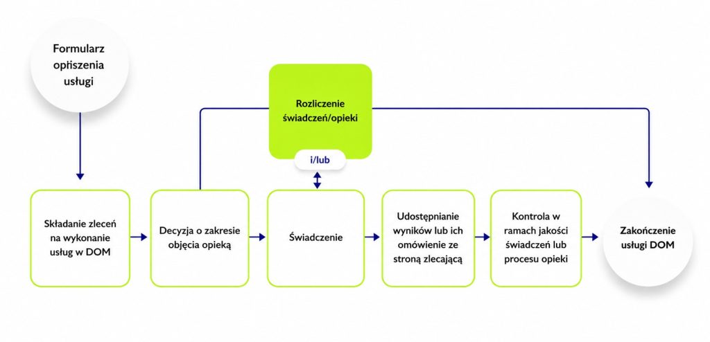 Procedura opieki nad pacjentem objętym DOM (źródło: Centrum e-Zdrowia)