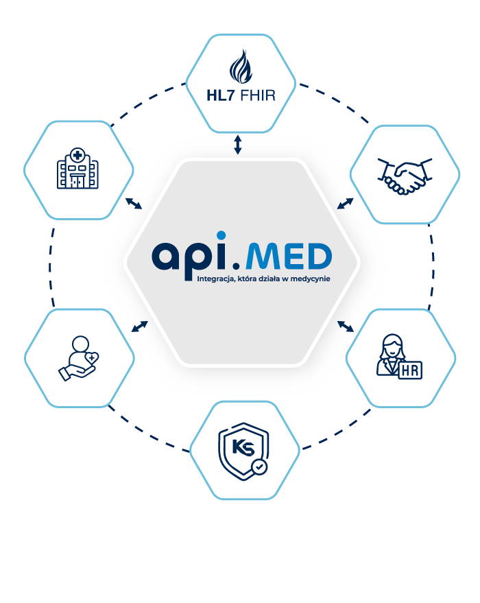API.MED opiera się na powszechnie wykorzystywanym w medycynie standardzie HL7 FHIR