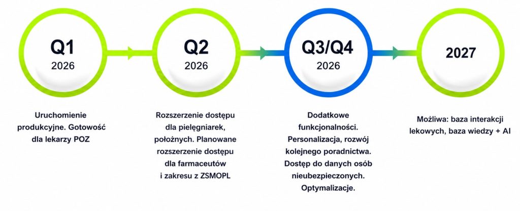 Harmonogram rozwoju e-profilu pacjenta (źródło: Centrum e-Zdrowia)