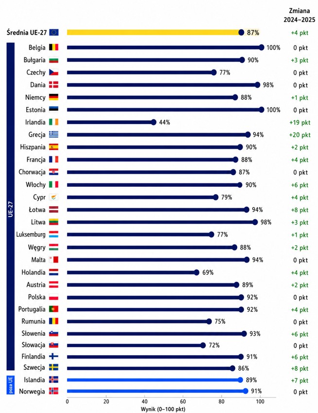 Wskaźniki e-zdrowia dla krajów UE. Nie liczy się pozycja w rankingu, ale tempo zbliżania się do 100 punktów - poziomu, który powinien zostać osiągnięty w 2030 roku (tłumaczenie własne)