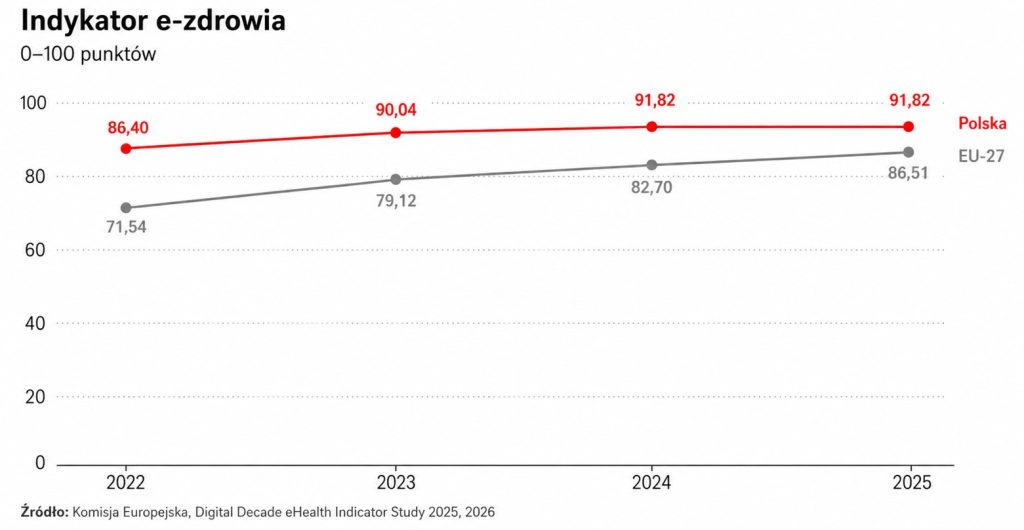 Liczba punktów w mierniku e-zdrowia dla Polski w latach 2022-2025