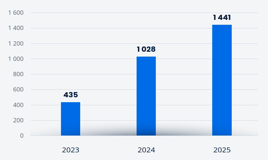 Liczba incydentów w sektorze ochrony zdrowia w latach 2023-2025 (źródło: CSIRT CeZ)
