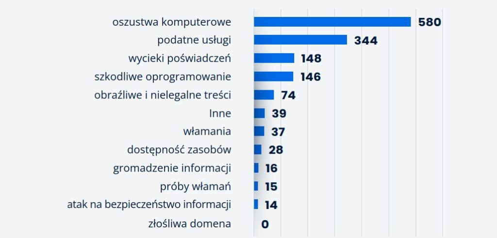 Klasyfikacja częstwości występowania incydentów według kategorii (źródło: CSIRT CeZ)