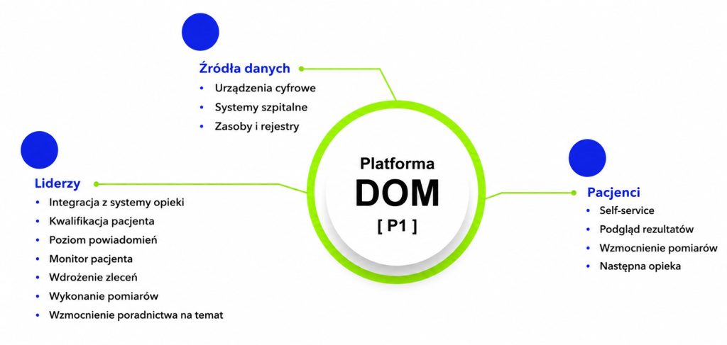 Architektura systemu DOM (źródło: Centrum e-Zdrowia)