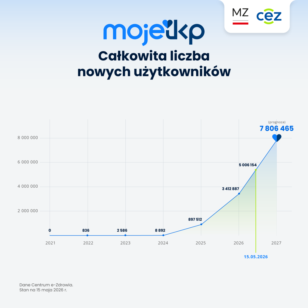 Nominalny przyrost użytkowników apki mojeIKP. Jeśli do końca 2026 roku powstanie tzw. e-kolejka do szpitali, prognoza 7,8 mln użytkowników jest realistyczna (źródło: Centrum e-Zdrowia)