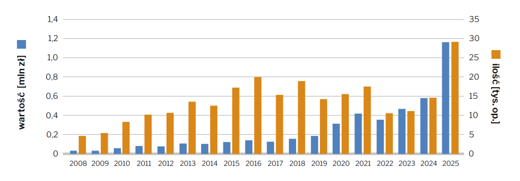Sprzedaż kreatyny w aptekach w latach 2008-2025: ilość sprzedaży (słupki pomarańczowe) i wartość sprzedaży w  mln zł (słupki niebieskie)