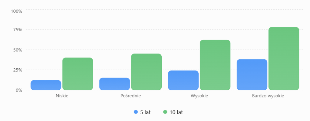 Bezwzględne ryzyko wystąpienia zaburzeń poznawczych po 5 i 10 latach w zależności od wyjściowego stężenia biomarkera p-tau217 we krwi (JAMA 2026).