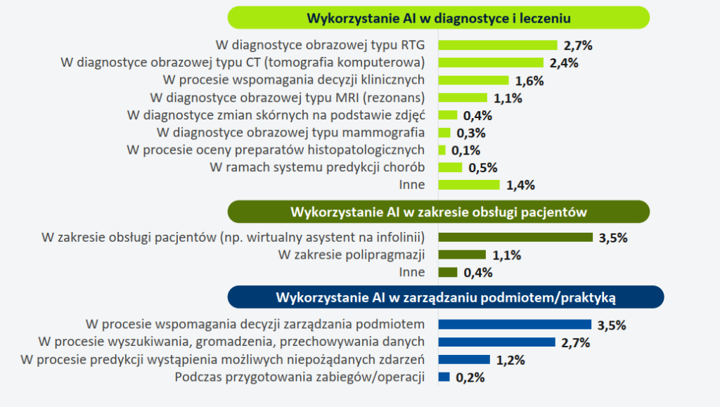 W jakich obszarach podmiot/praktyka wykorzystuje narzędzia wspierane przez sztuczną inteligencję?