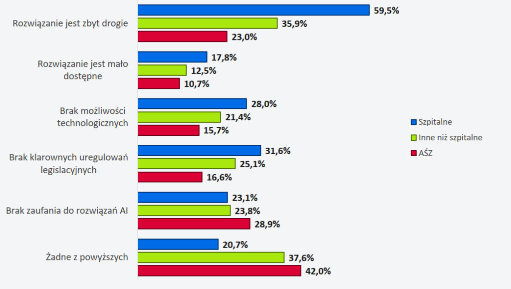 Z jakiego powodu podmiot/praktyka nie korzysta z narzędzi wspieranych przez sztuczną inteligencję?