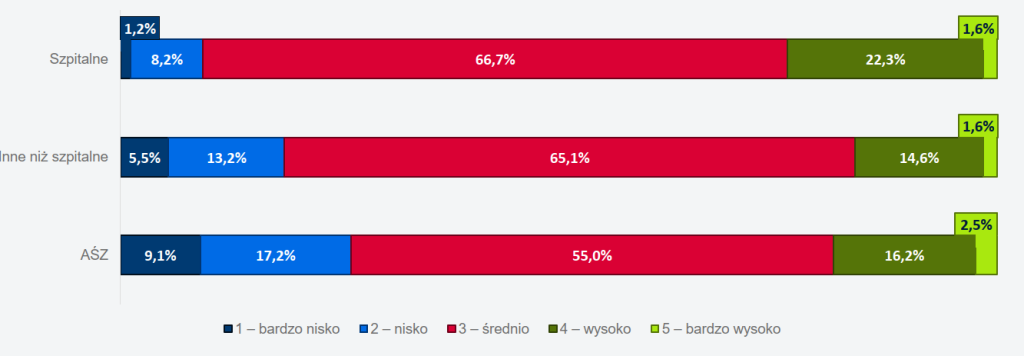 Jak podmiot/praktyka ocenia swoją dojrzałość cyfrową w skali 1-5, gdzie 1 oznacza bardzo nisko, a 5 bardzo wysoko?
