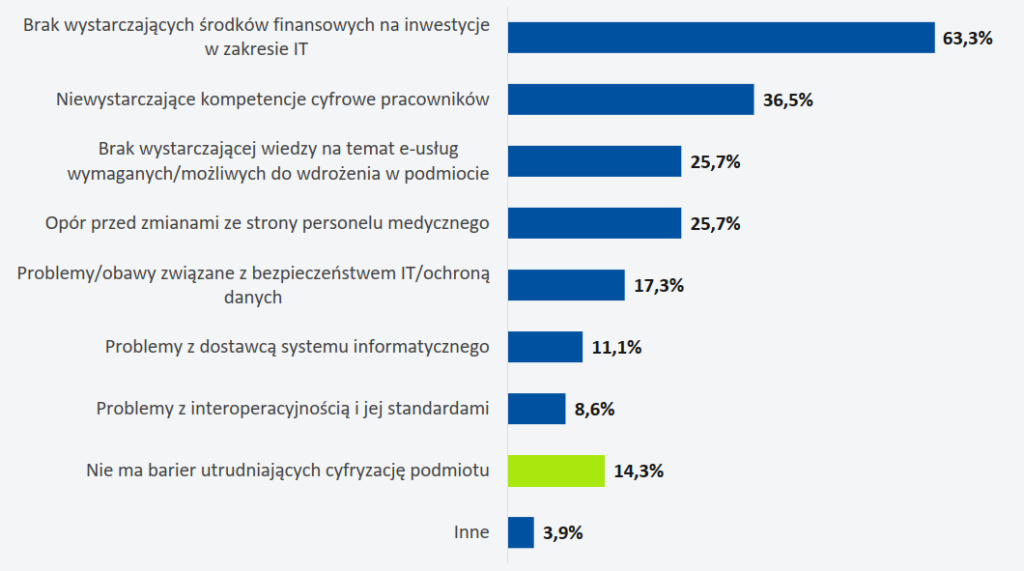 Jakie bariery utrudniają cyfryzację podmiotu/praktyki?