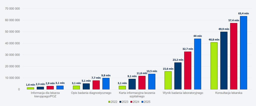 Liczba indeksów EDM według typu dokumentu