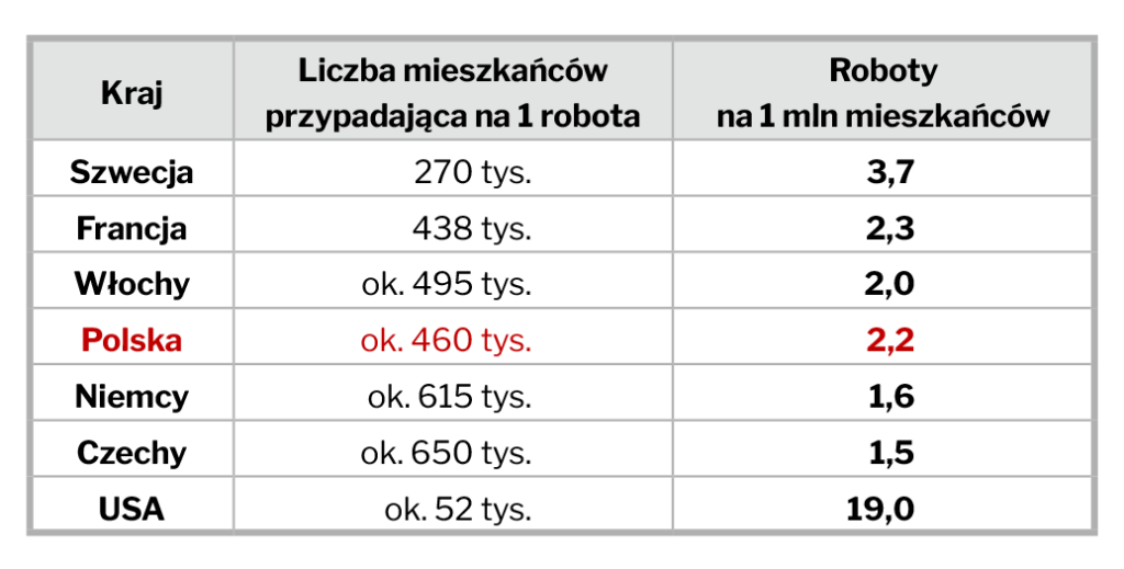 Porównanie liczby robotów w poszczególnych państwach (opracowanie własne)