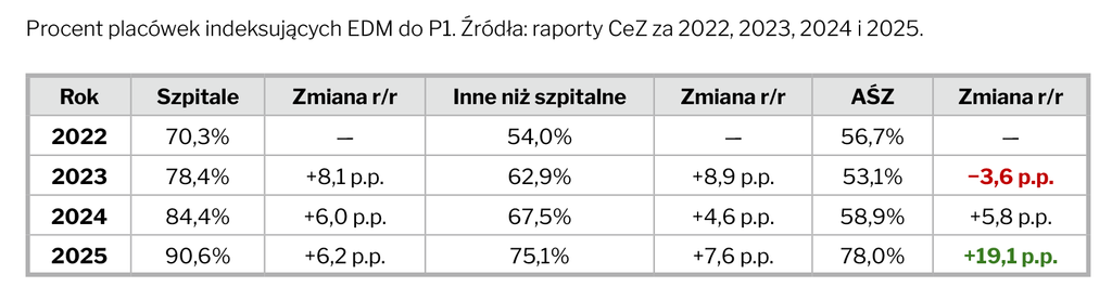 Coraz więcej placówek deklaruje indeksowanie EDM w P1. Skok w latach 2024–2025 dla AŚZ wyniósł 19 p.p.