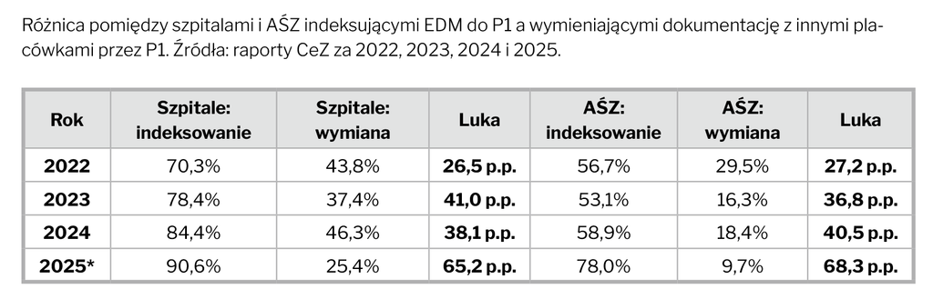Samo indeksowanie EDM do P1 jeszcze nie oznacza, że dane stają się łatwiej dostępne