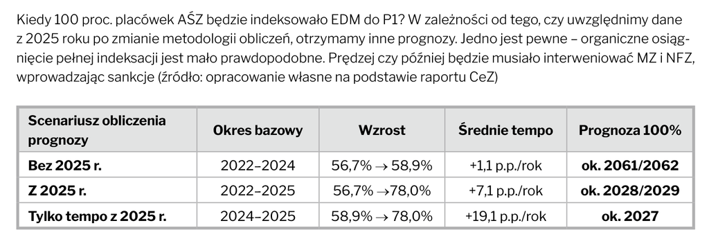 Optymistyczny i pesymistyczny scenariusz zakończenia wdrożenia EDM