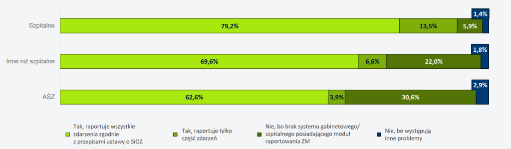 Czy podmiot/praktyka raportuje zdarzenia medyczne zgodnie z przepisami ustawy o SIOZ?