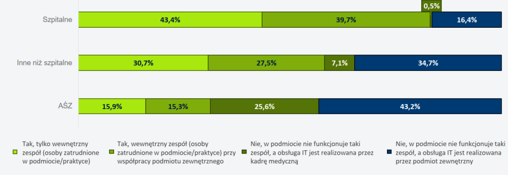 Czy podmiot/praktyka posiada zespół do obsługi informatycznej podmiotu/praktyki?