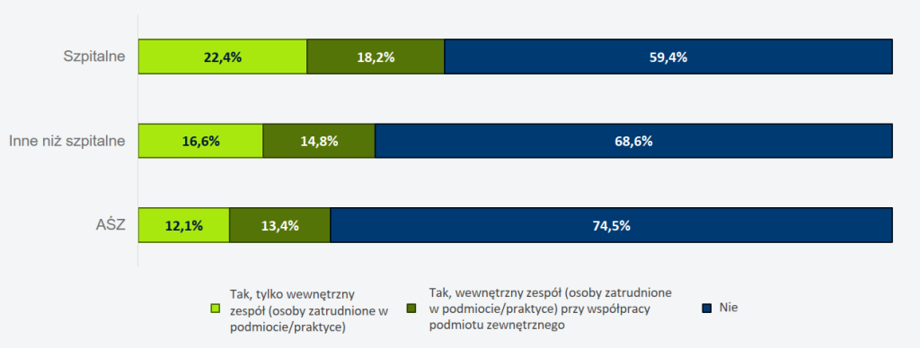 Czy podmiot/praktyka posiada zespół ds. cyberbezpieczeństwa podmiotu/praktyki?