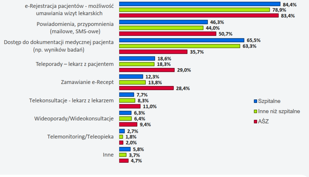Jakie e-usługi podmiot udostępnia pacjentom poprzez stronę www podmiotu/praktyki?
