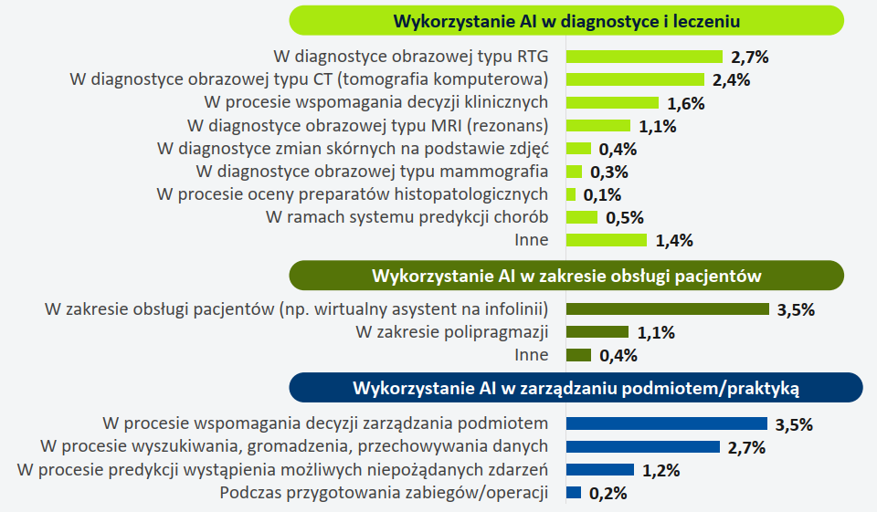 W jakich obszarach podmiot/praktyka wykorzystuje narzędzia wspierane przez sztuczną inteligencję? (źródło: Centrum e-Zdrowia)