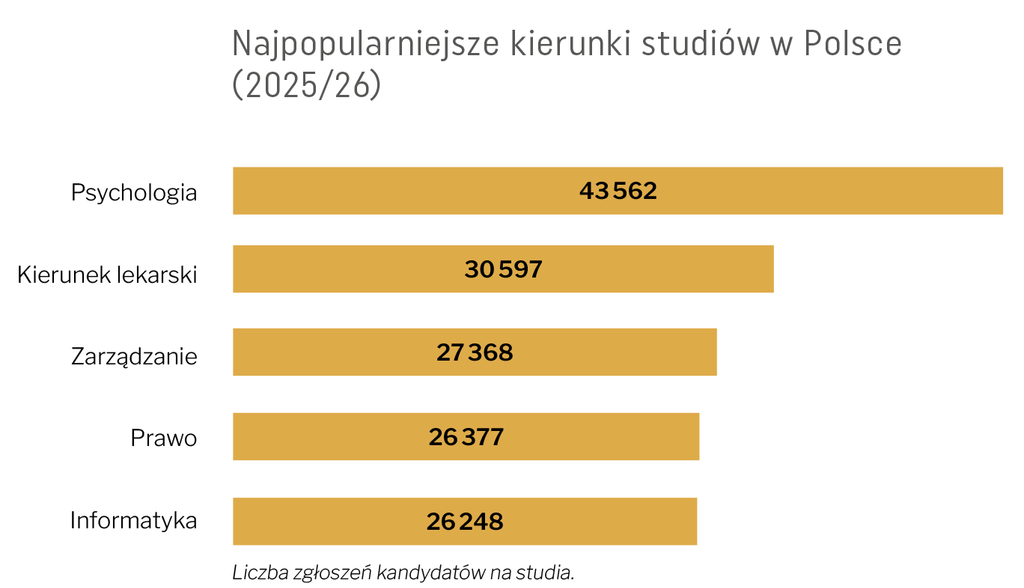 Liczba kandydatów na studia w semestrze 2025-2027 