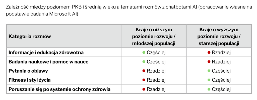 Zależność między poziomem PKB i średnią wieku a tematami rozmów z chatbotami AI (opracowanie własne na 
podstawie badania Microsoft AI)