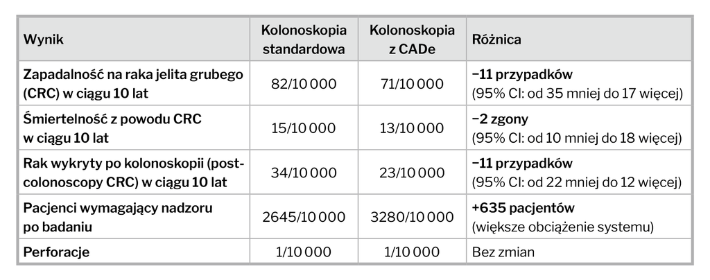 Mikrosymulacja efektów badań przeprowadzonych z pomocą kolonoskopii standardowej i kolonoskopii z CADe. Źródło: Halvorsen i wsp., za: raport hospital-based HTA