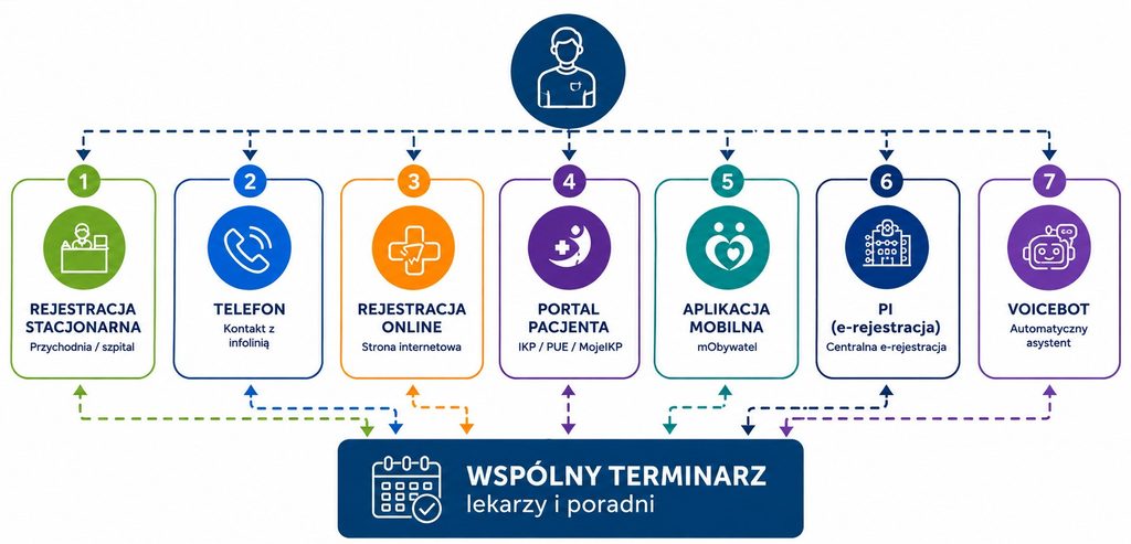 Integracja różnych narzędzi umawiania wizyt w jednym kalendarzu systemu KAMSOFT